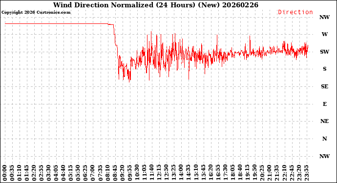 Milwaukee Weather Wind Direction<br>Normalized<br>(24 Hours) (New)