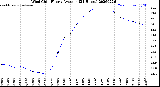 Milwaukee Weather Wind Chill<br>Hourly Average<br>(24 Hours)