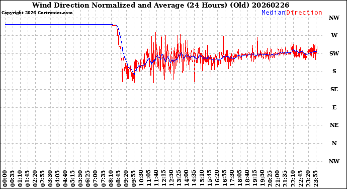 Milwaukee Weather Wind Direction<br>Normalized and Average<br>(24 Hours) (Old)
