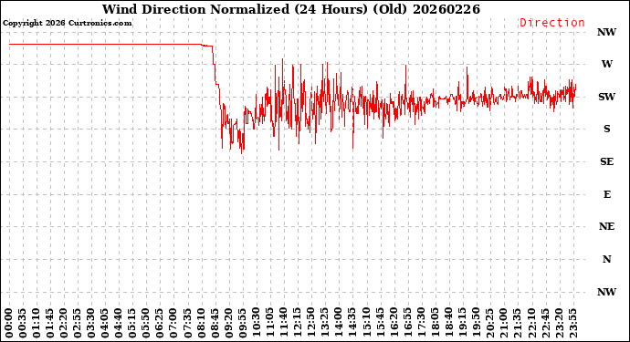 Milwaukee Weather Wind Direction<br>Normalized<br>(24 Hours) (Old)