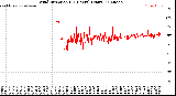 Milwaukee Weather Wind Direction<br>(24 Hours) (Raw)