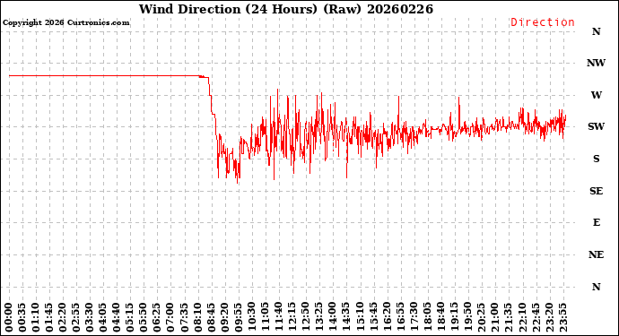 Milwaukee Weather Wind Direction<br>(24 Hours) (Raw)