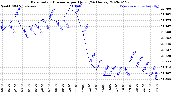 Milwaukee Weather Barometric Pressure<br>per Hour<br>(24 Hours)