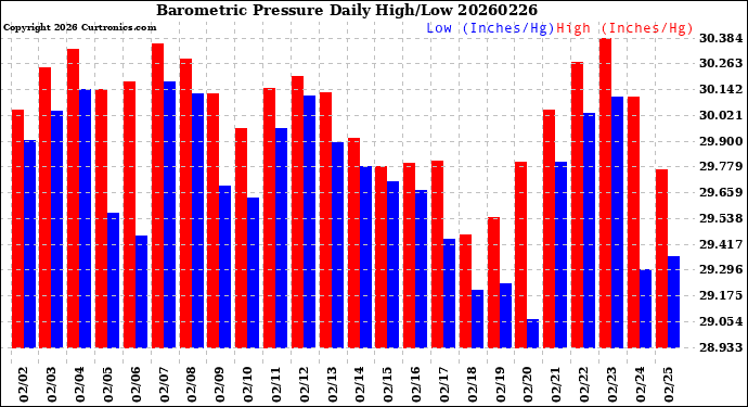Milwaukee Weather Barometric Pressure<br>Daily High/Low