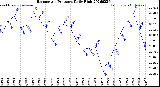 Milwaukee Weather Barometric Pressure<br>Daily High