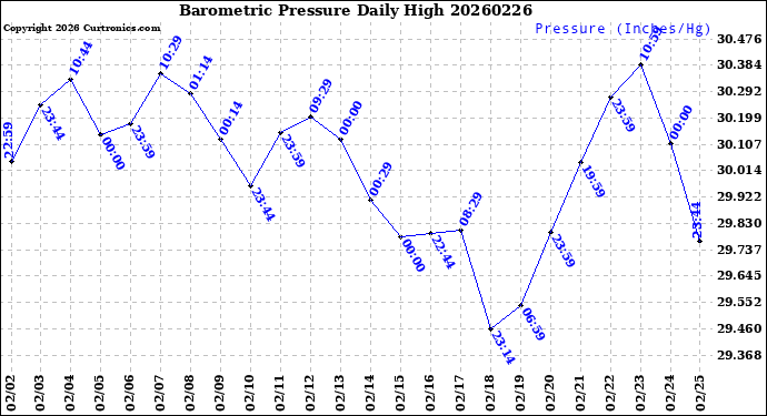 Milwaukee Weather Barometric Pressure<br>Daily High