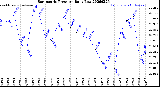 Milwaukee Weather Barometric Pressure<br>Daily Low