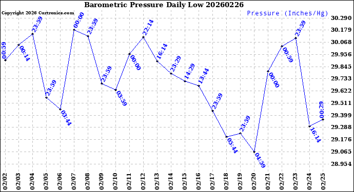 Milwaukee Weather Barometric Pressure<br>Daily Low