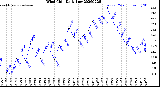 Milwaukee Weather Wind Chill<br>Daily Low
