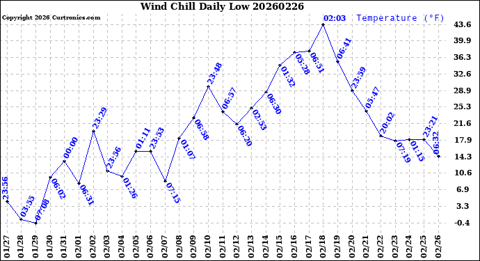 Milwaukee Weather Wind Chill<br>Daily Low