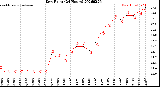 Milwaukee Weather Dew Point<br>(24 Hours)