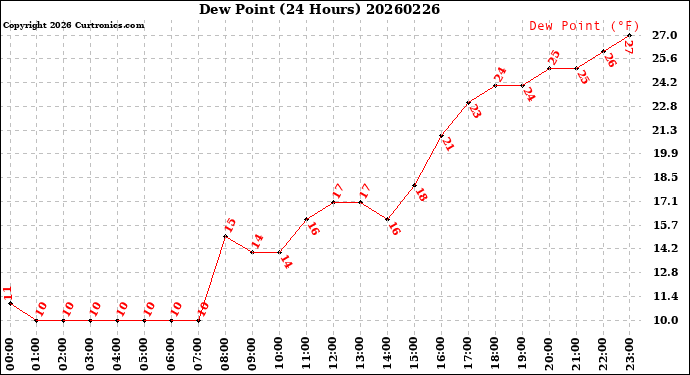 Milwaukee Weather Dew Point<br>(24 Hours)