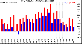 Milwaukee Weather Dew Point<br>Daily High/Low