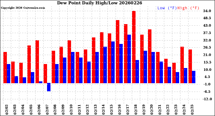 Milwaukee Weather Dew Point<br>Daily High/Low