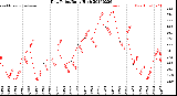 Milwaukee Weather Dew Point<br>Daily High