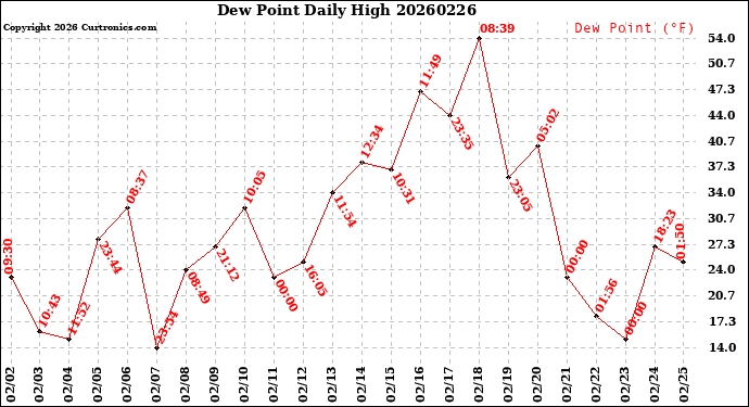 Milwaukee Weather Dew Point<br>Daily High