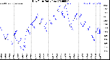 Milwaukee Weather Dew Point<br>Daily Low