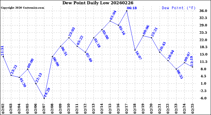 Milwaukee Weather Dew Point<br>Daily Low
