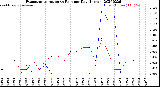 Milwaukee Weather Evapotranspiration<br>vs Rain per Day<br>(Inches)