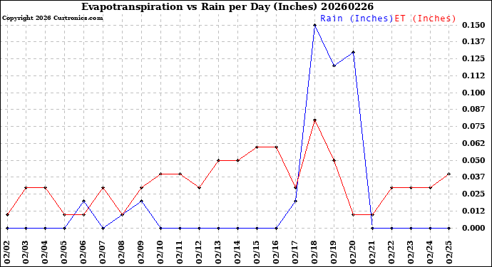 Milwaukee Weather Evapotranspiration<br>vs Rain per Day<br>(Inches)