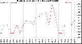 Milwaukee Weather Evapotranspiration<br>per Day (Inches)