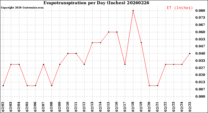 Milwaukee Weather Evapotranspiration<br>per Day (Inches)