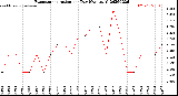 Milwaukee Weather Evapotranspiration<br>per Day (Ozs sq/ft)