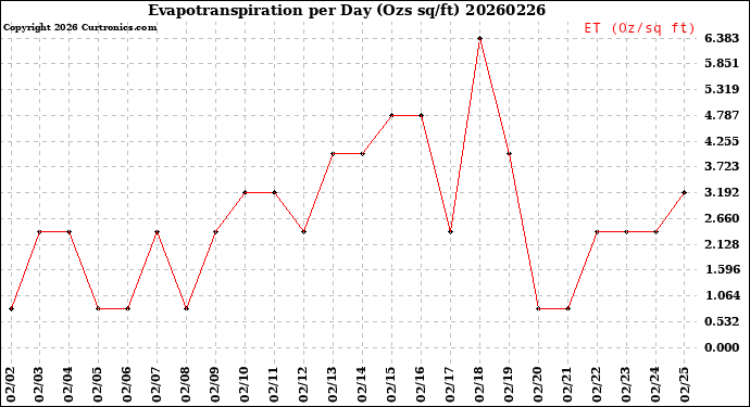 Milwaukee Weather Evapotranspiration<br>per Day (Ozs sq/ft)