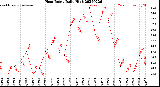 Milwaukee Weather Heat Index<br>Daily High