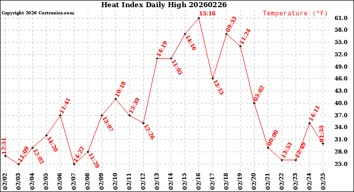 Milwaukee Weather Heat Index<br>Daily High