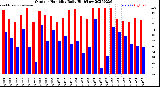 Milwaukee Weather Outdoor Humidity<br>Daily High/Low
