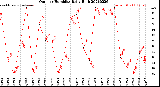 Milwaukee Weather Outdoor Humidity<br>Daily High