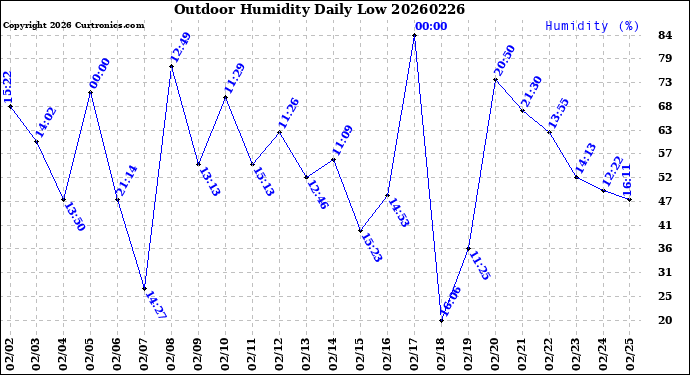 Milwaukee Weather Outdoor Humidity<br>Daily Low