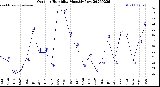 Milwaukee Weather Outdoor Humidity<br>Monthly Low