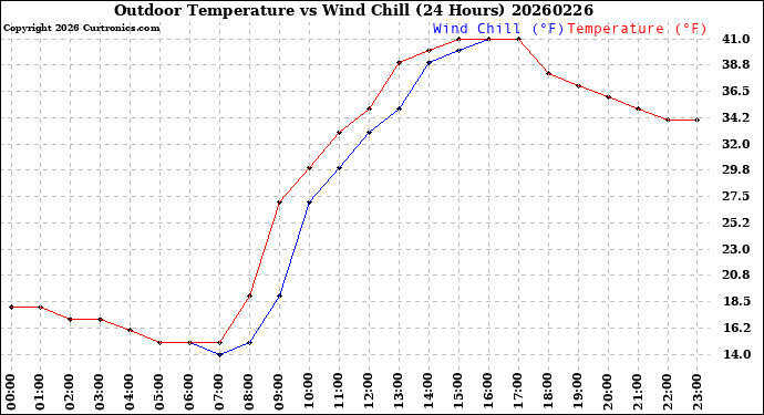 Milwaukee Weather Outdoor Temperature<br>vs Wind Chill<br>(24 Hours)