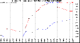 Milwaukee Weather Outdoor Temperature<br>vs Dew Point<br>(24 Hours)