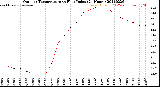 Milwaukee Weather Outdoor Temperature<br>vs Heat Index<br>(24 Hours)