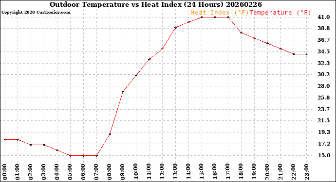 Milwaukee Weather Outdoor Temperature<br>vs Heat Index<br>(24 Hours)
