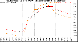 Milwaukee Weather Outdoor Temperature<br>vs THSW Index<br>per Hour<br>(24 Hours)