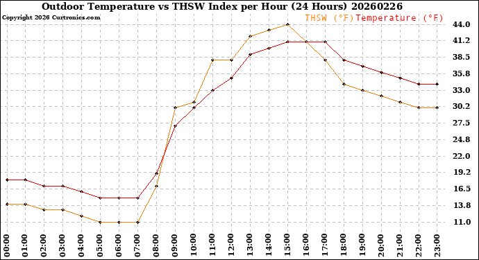 Milwaukee Weather Outdoor Temperature<br>vs THSW Index<br>per Hour<br>(24 Hours)
