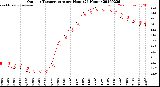 Milwaukee Weather Outdoor Temperature<br>per Hour<br>(24 Hours)