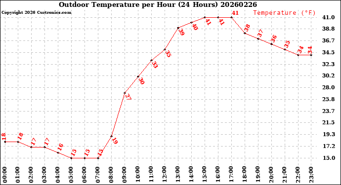 Milwaukee Weather Outdoor Temperature<br>per Hour<br>(24 Hours)