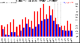 Milwaukee Weather Outdoor Temperature<br>Daily High/Low
