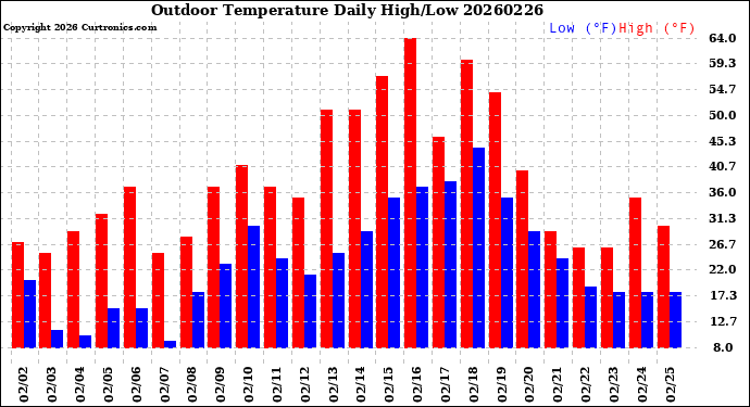 Milwaukee Weather Outdoor Temperature<br>Daily High/Low