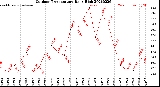 Milwaukee Weather Outdoor Temperature<br>Daily High