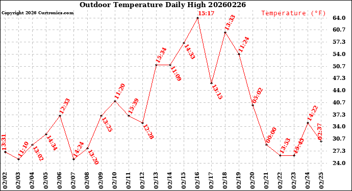 Milwaukee Weather Outdoor Temperature<br>Daily High