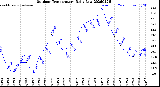 Milwaukee Weather Outdoor Temperature<br>Daily Low