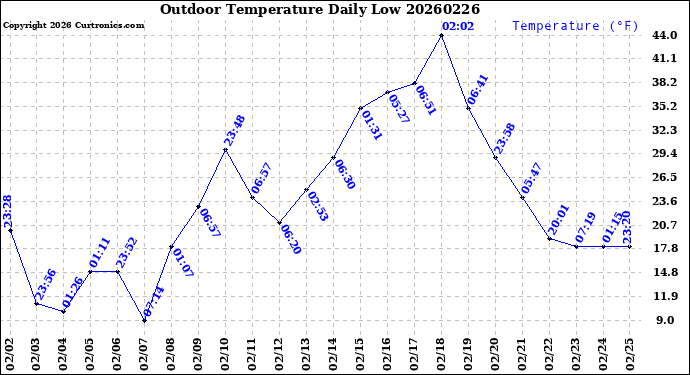 Milwaukee Weather Outdoor Temperature<br>Daily Low