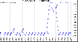 Milwaukee Weather Rain<br>By Day<br>(Inches)