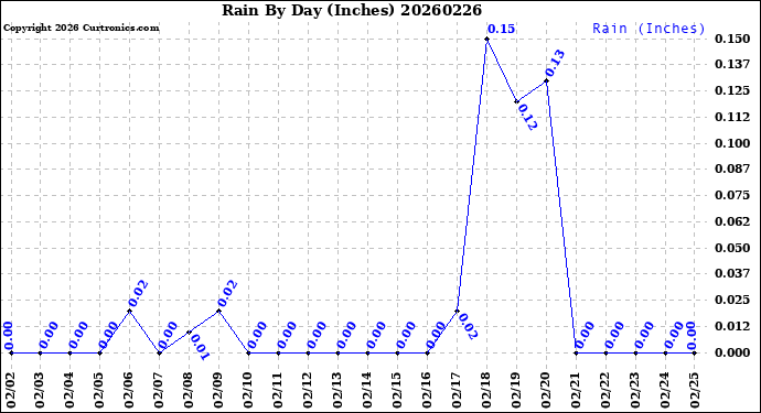 Milwaukee Weather Rain<br>By Day<br>(Inches)